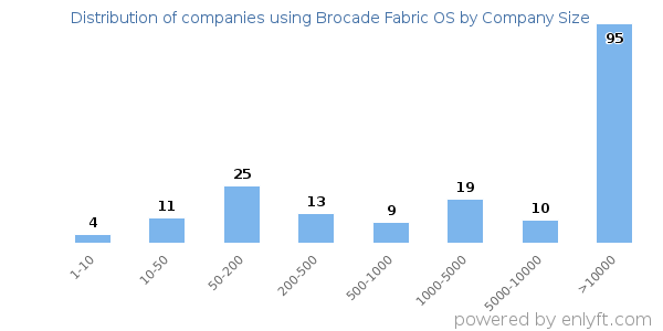 Companies using Brocade Fabric OS, by size (number of employees)