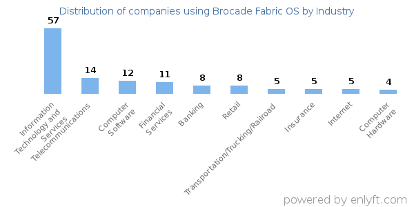 Companies using Brocade Fabric OS - Distribution by industry