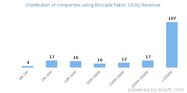 Brocade Fabric OS clients - distribution by company revenue