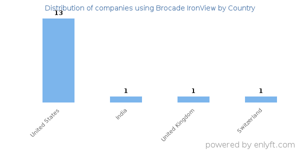 Brocade IronView customers by country