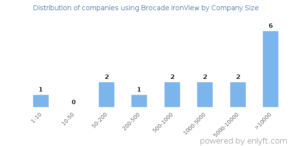 Companies using Brocade IronView, by size (number of employees)