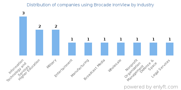 Companies using Brocade IronView - Distribution by industry
