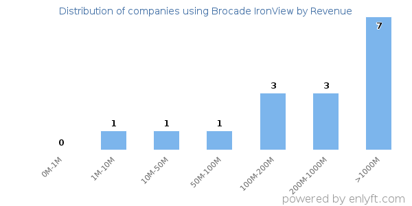 Brocade IronView clients - distribution by company revenue