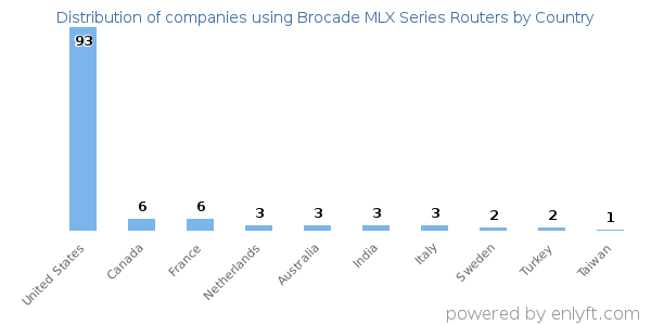 Brocade MLX Series Routers customers by country