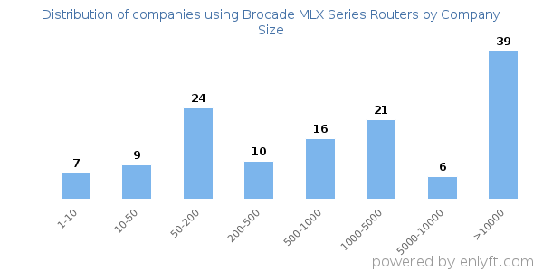 Companies using Brocade MLX Series Routers, by size (number of employees)