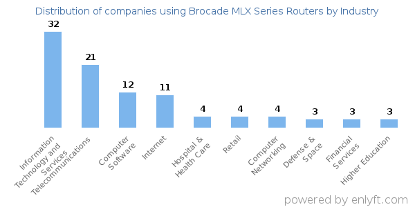 Companies using Brocade MLX Series Routers - Distribution by industry