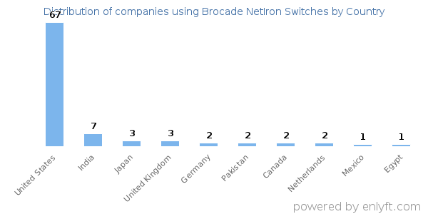 Brocade NetIron Switches customers by country