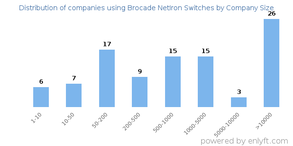Companies using Brocade NetIron Switches, by size (number of employees)