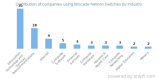 Companies using Brocade NetIron Switches - Distribution by industry