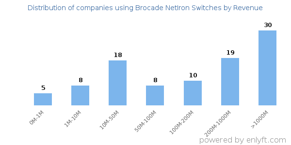 Brocade NetIron Switches clients - distribution by company revenue