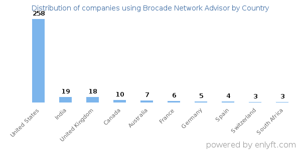 Brocade Network Advisor customers by country