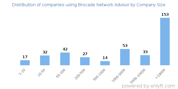 Companies using Brocade Network Advisor, by size (number of employees)