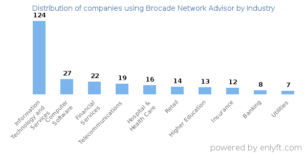 Companies using Brocade Network Advisor - Distribution by industry