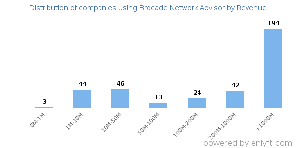 Brocade Network Advisor clients - distribution by company revenue