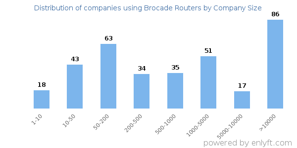 Companies using Brocade Routers, by size (number of employees)