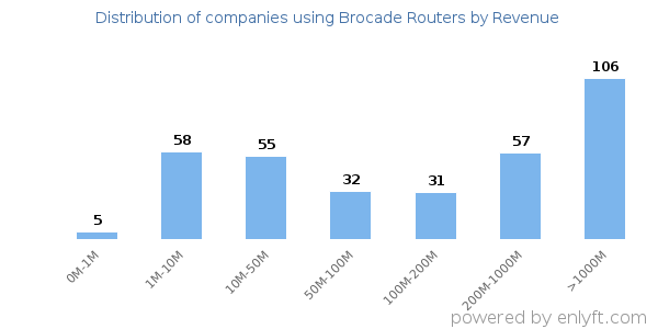 Brocade Routers clients - distribution by company revenue