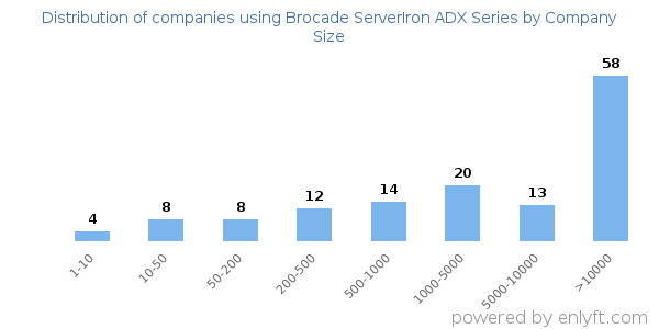 Companies using Brocade ServerIron ADX Series, by size (number of employees)