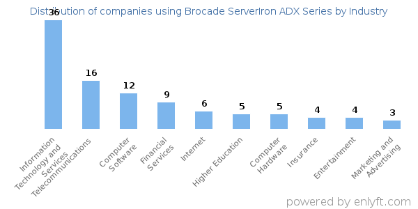 Companies using Brocade ServerIron ADX Series - Distribution by industry