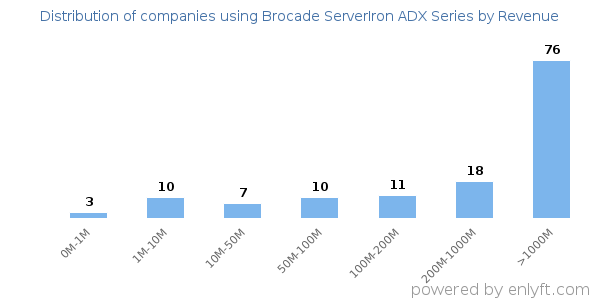 Brocade ServerIron ADX Series clients - distribution by company revenue