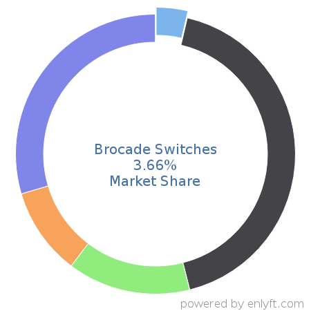Brocade Switches market share in Network Switches is about 4.03%