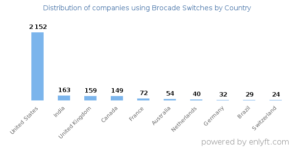 Brocade Switches customers by country
