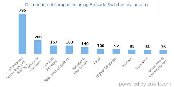 Companies using Brocade Switches - Distribution by industry