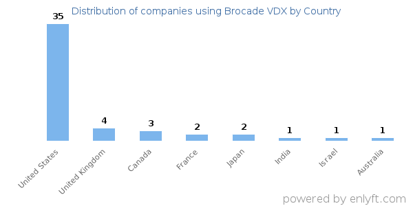 Brocade VDX customers by country