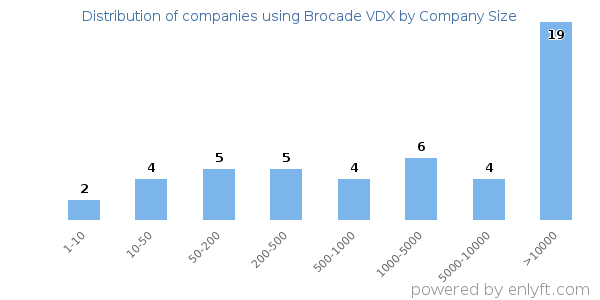 Companies using Brocade VDX, by size (number of employees)