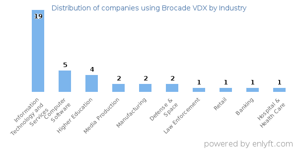 Companies using Brocade VDX - Distribution by industry