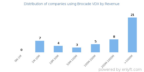 Brocade VDX clients - distribution by company revenue