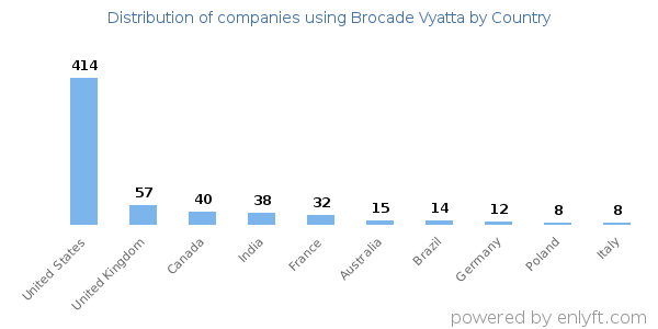 Brocade Vyatta customers by country