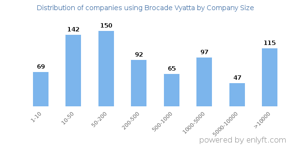 Companies using Brocade Vyatta, by size (number of employees)