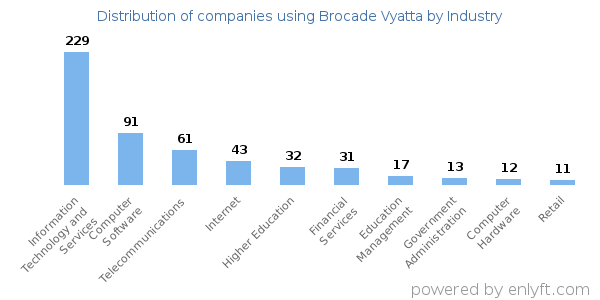 Companies using Brocade Vyatta - Distribution by industry