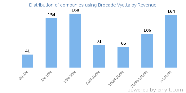 Brocade Vyatta clients - distribution by company revenue
