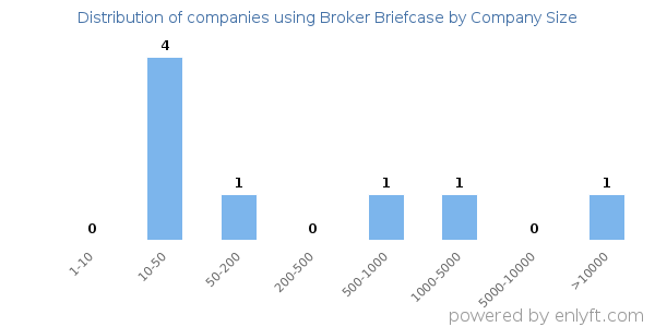 Companies using Broker Briefcase, by size (number of employees)