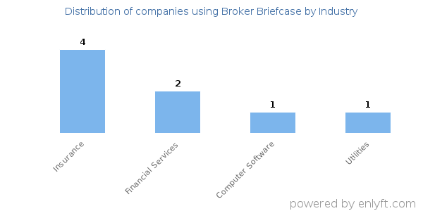 Companies using Broker Briefcase - Distribution by industry