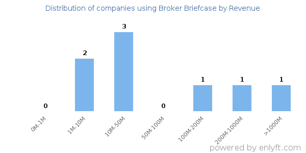 Broker Briefcase clients - distribution by company revenue