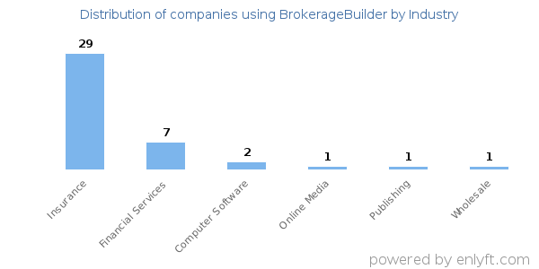 Companies using BrokerageBuilder - Distribution by industry