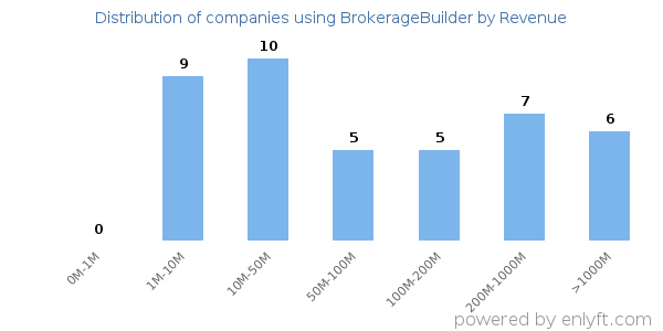 BrokerageBuilder clients - distribution by company revenue