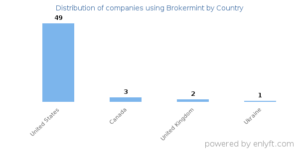 Brokermint customers by country