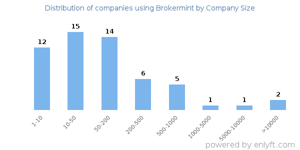 Companies using Brokermint, by size (number of employees)