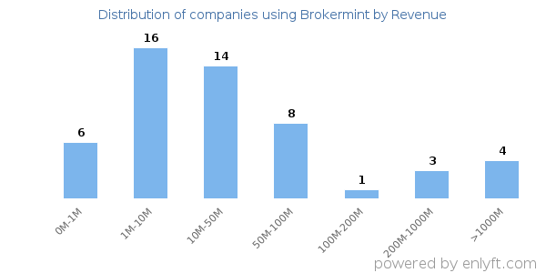 Brokermint clients - distribution by company revenue