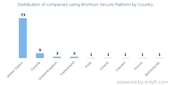 Bromium Secure Platform customers by country
