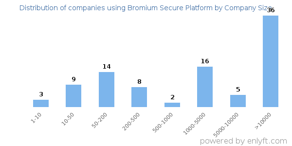 Companies using Bromium Secure Platform, by size (number of employees)