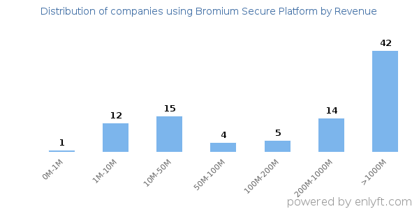 Bromium Secure Platform clients - distribution by company revenue