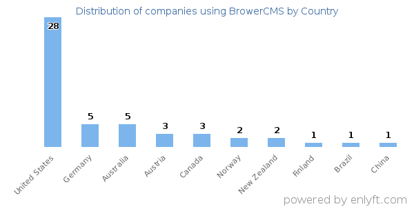 BrowerCMS customers by country