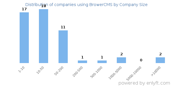Companies using BrowerCMS, by size (number of employees)