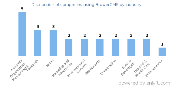 Companies using BrowerCMS - Distribution by industry