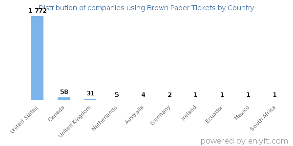 Brown Paper Tickets customers by country