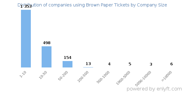 Companies using Brown Paper Tickets, by size (number of employees)